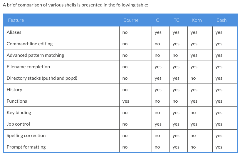 shell comparison